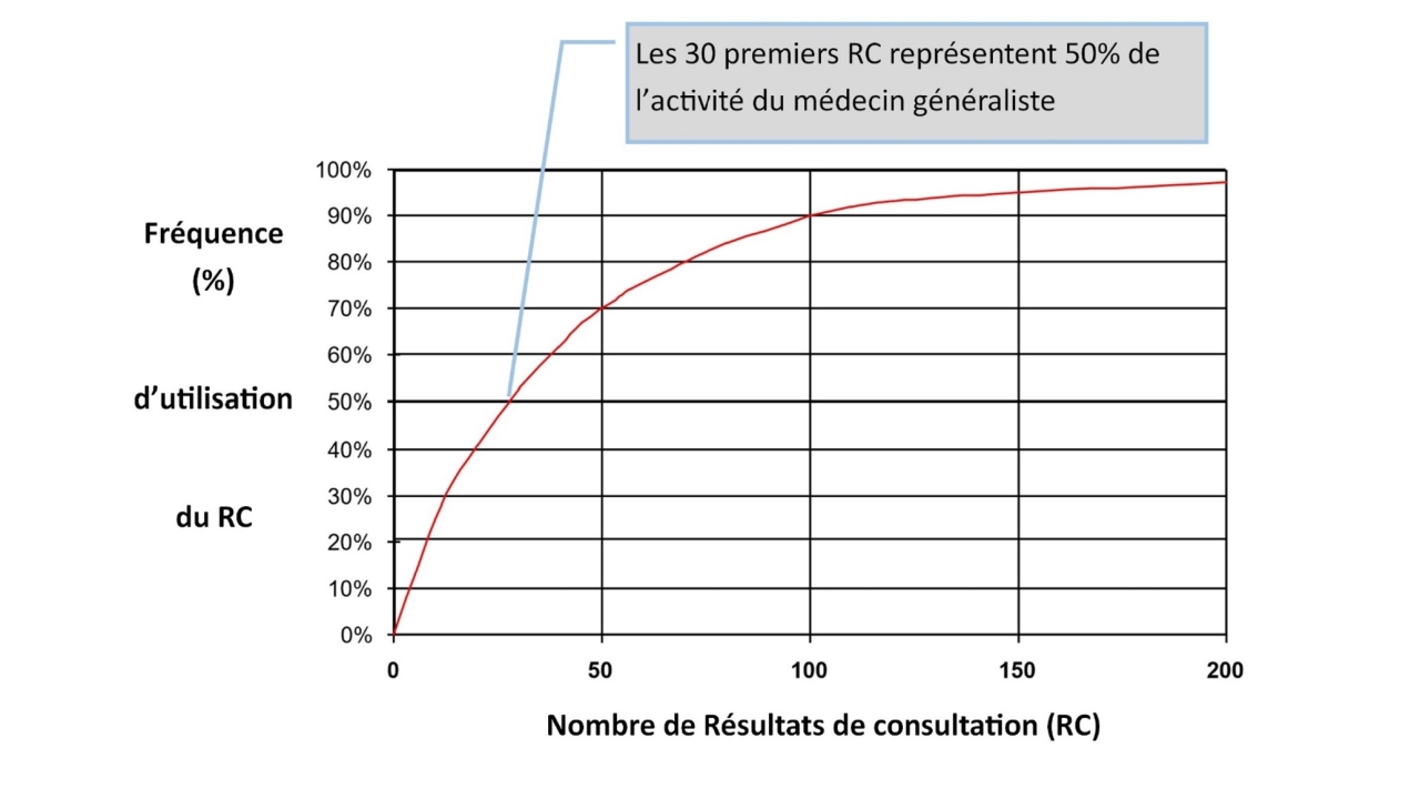 Fréquence des Résultats de consultation