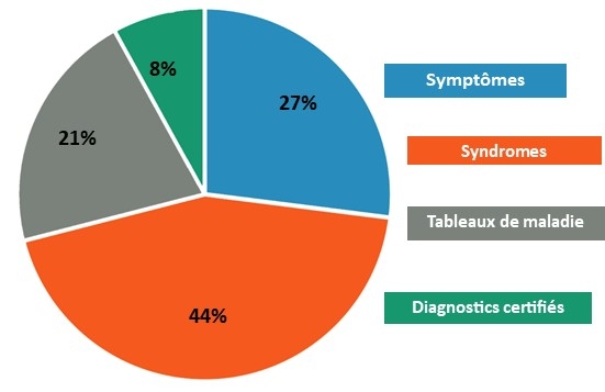 Répartition des positions diagnostiques pour l’ensemble des Résultats de consultation.