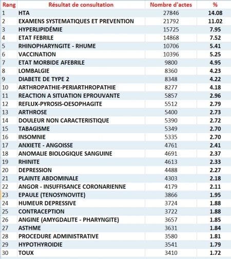 Classement des 50 RC les plus fréquents